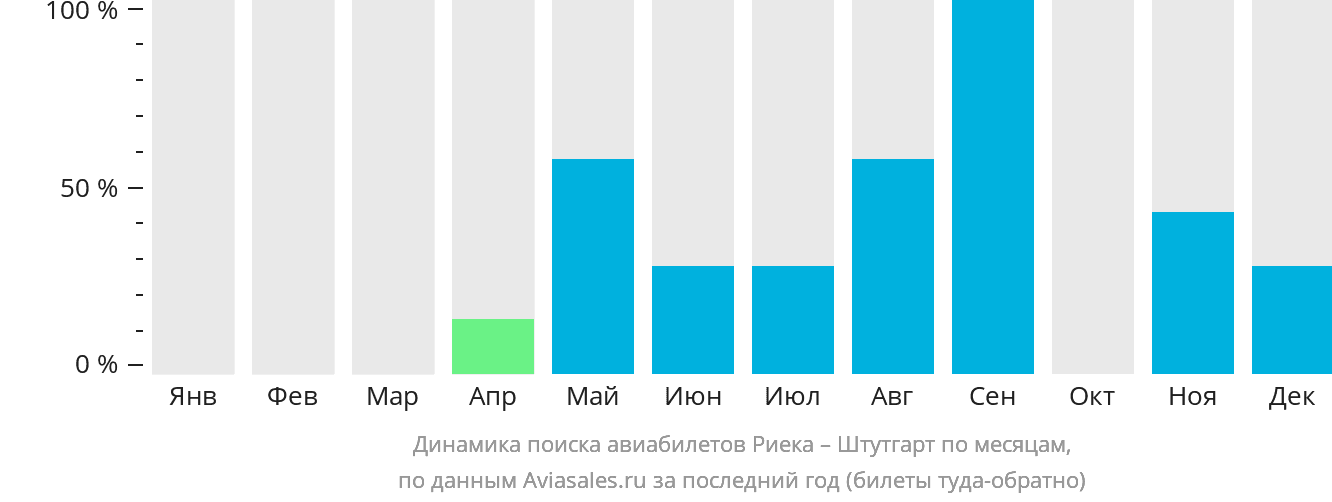 Динамика поиска авиабилетов из Риеки в Штутгарт по месяцам