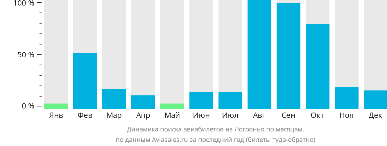 Динамика поиска авиабилетов из Логроньо по месяцам