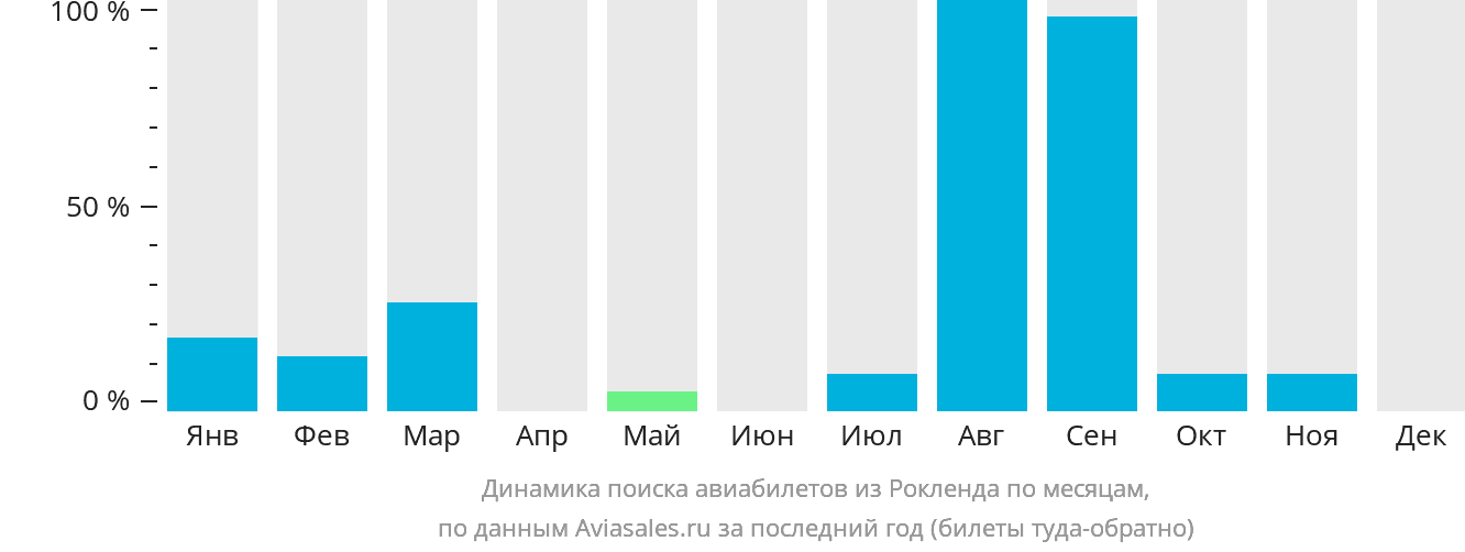 Динамика поиска авиабилетов из Рокленда по месяцам