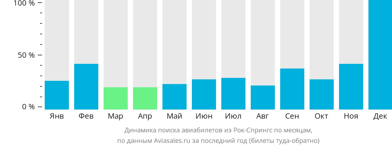 Динамика поиска авиабилетов из Рок-Спрингс по месяцам