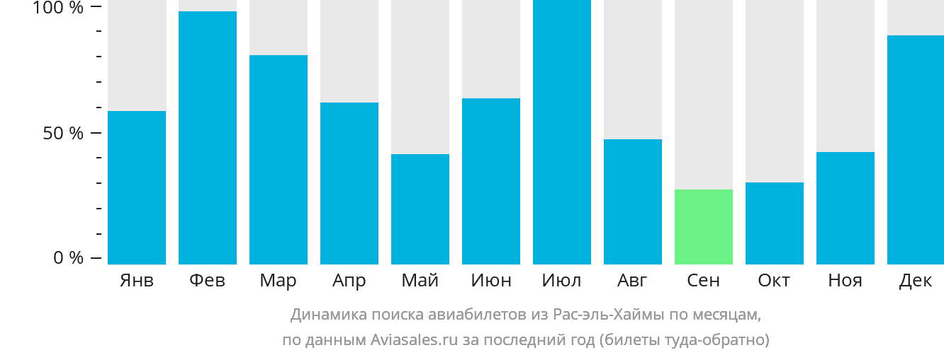 Динамика поиска авиабилетов из Рас-эль-Хаймы по месяцам