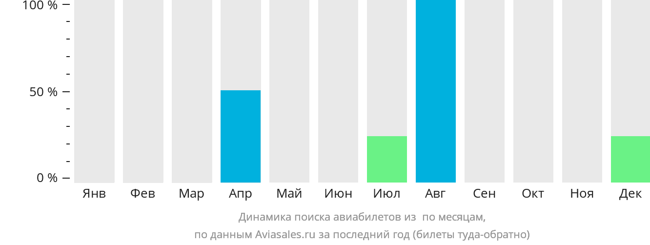 Динамика поиска авиабилетов из Шигадзе по месяцам