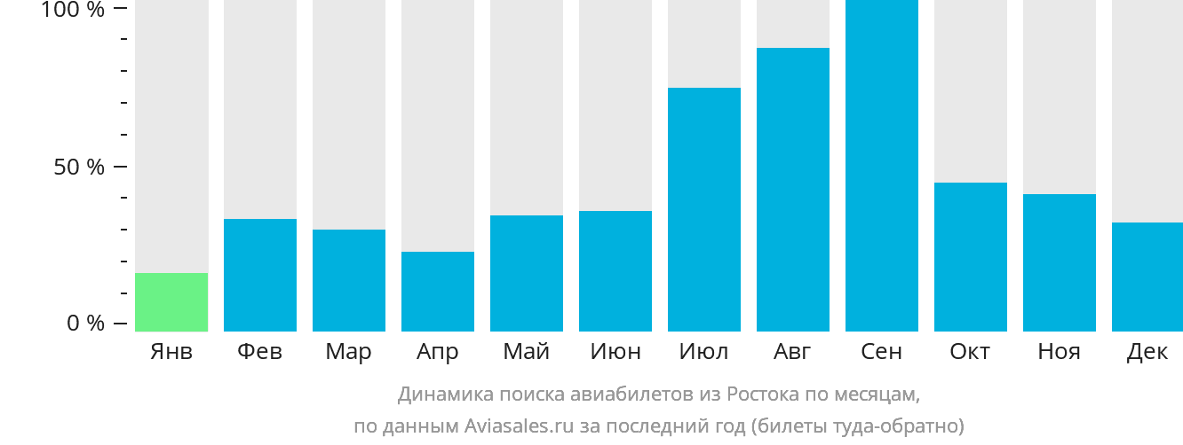 Динамика поиска авиабилетов из Ростока по месяцам