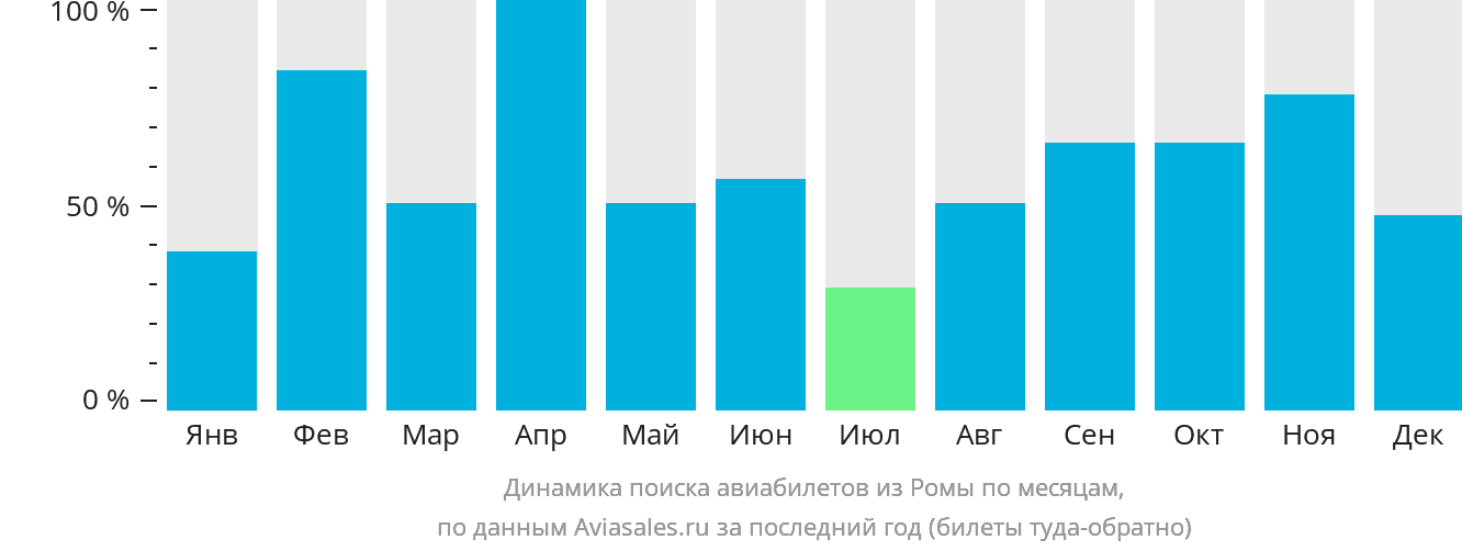 Динамика поиска авиабилетов из Ромы по месяцам