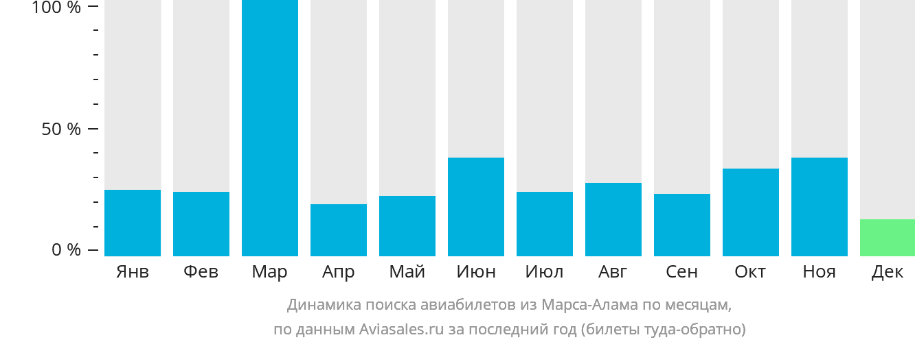 Динамика поиска авиабилетов из Марса-Алама по месяцам