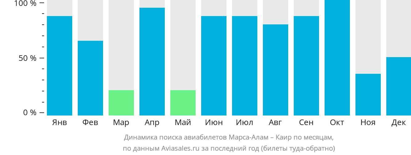 Динамика поиска авиабилетов из Марса-Алама в Каир по месяцам