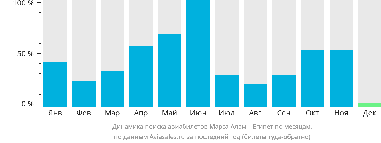 Динамика поиска авиабилетов из Марса-Алама в Египет по месяцам