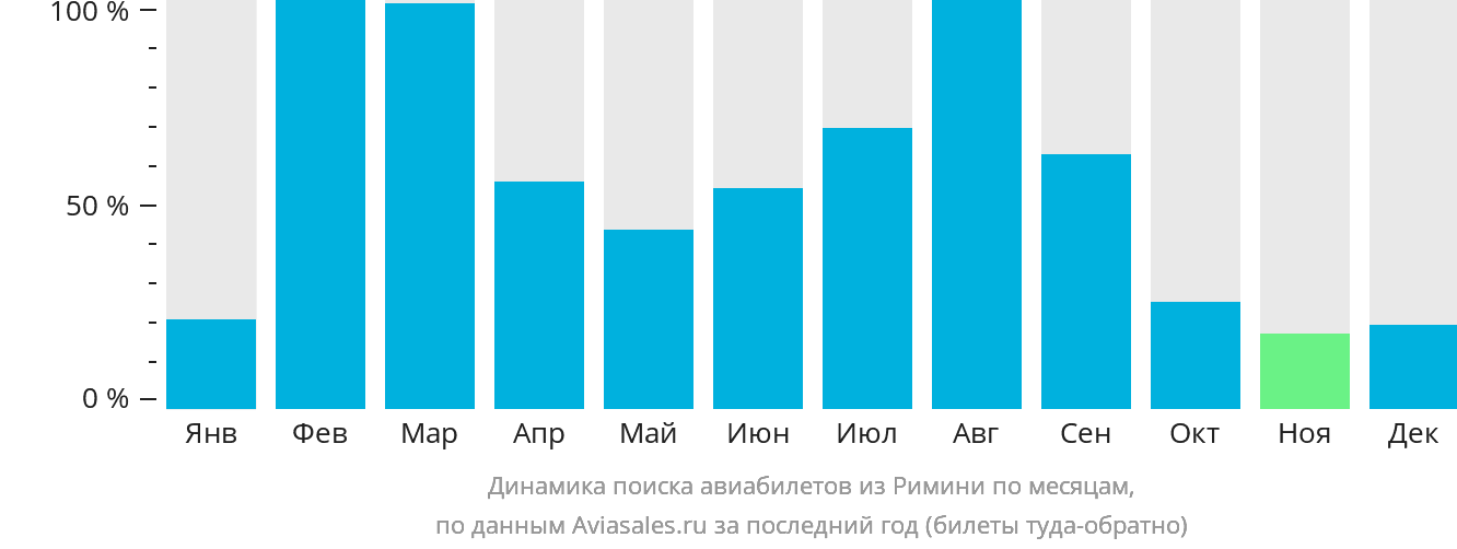 Динамика поиска авиабилетов из Римини по месяцам
