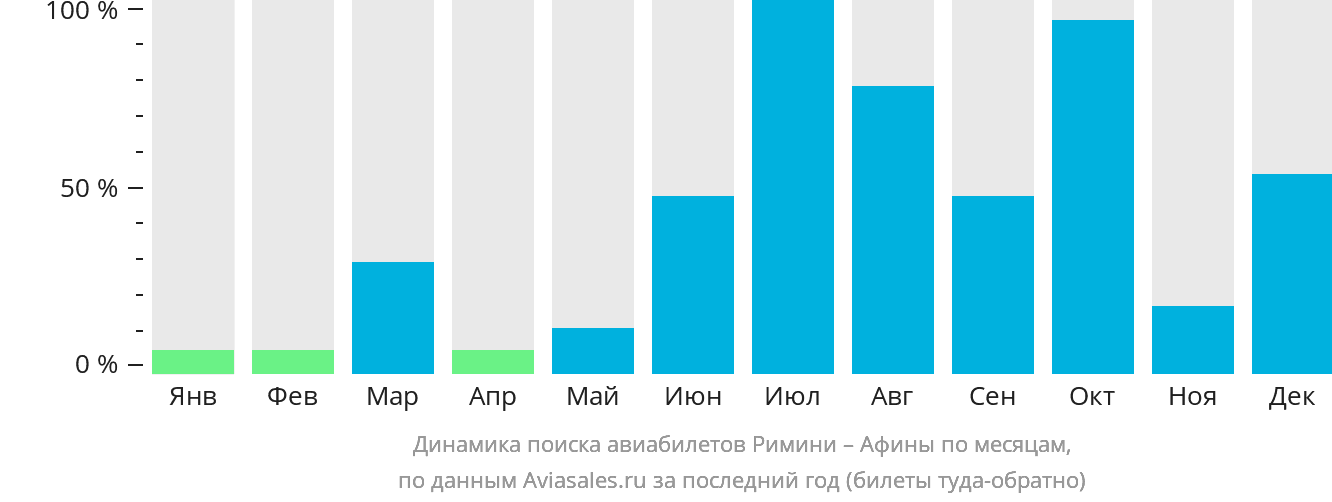 Динамика поиска авиабилетов из Римини в Афины по месяцам