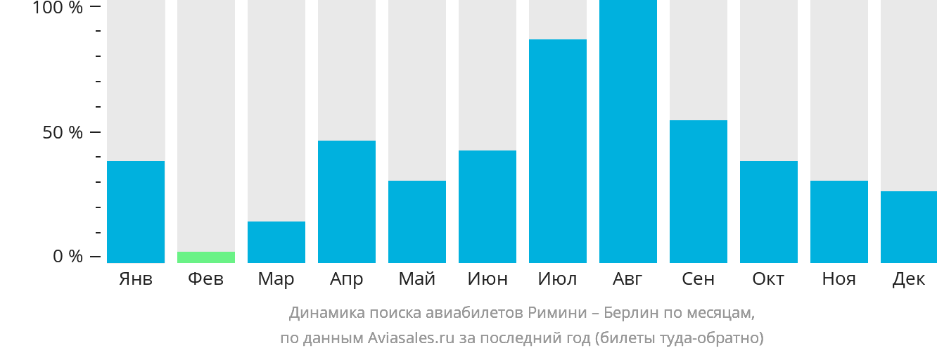 Динамика поиска авиабилетов из Римини в Берлин по месяцам