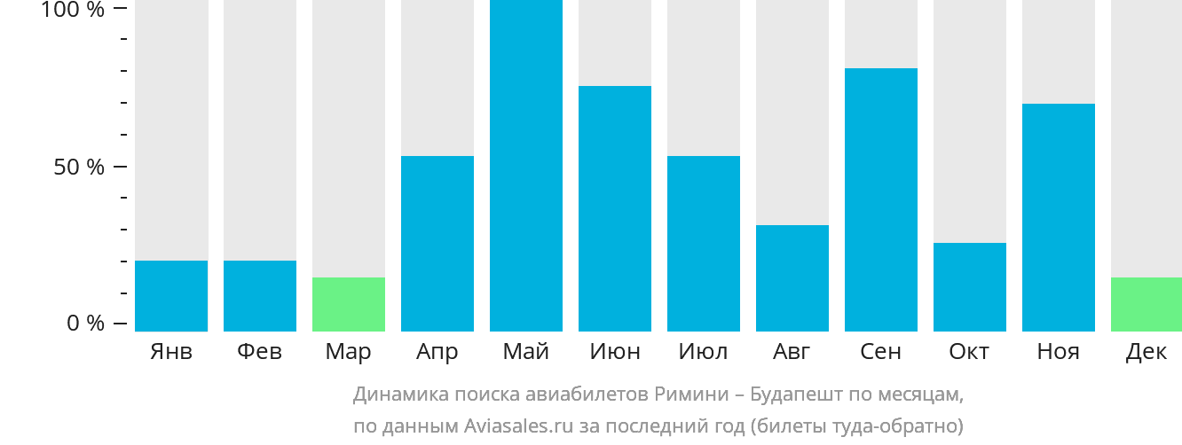 Динамика поиска авиабилетов из Римини в Будапешт по месяцам