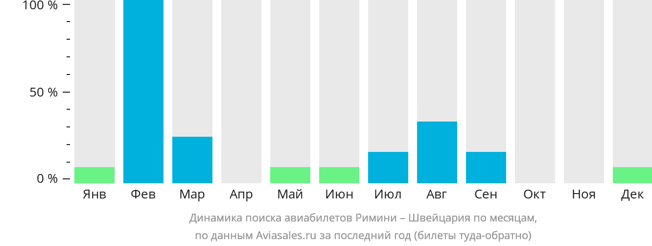 Динамика поиска авиабилетов из Римини в Швейцарию по месяцам