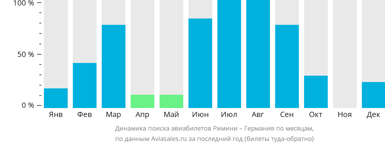 Динамика поиска авиабилетов из Римини в Германию по месяцам