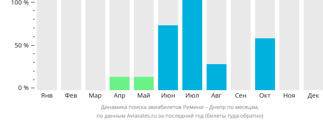 Динамика поиска авиабилетов из Римини в Днепр по месяцам