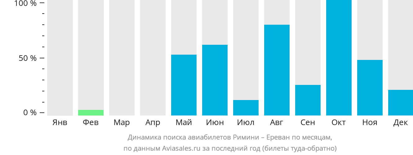 Динамика поиска авиабилетов из Римини в Ереван по месяцам