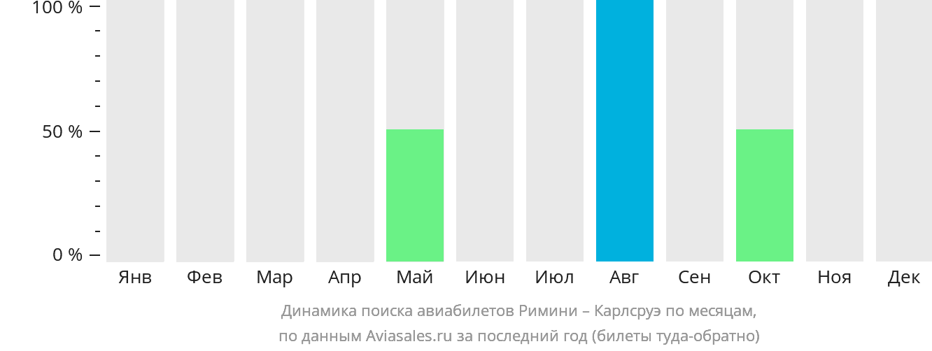 Динамика поиска авиабилетов из Римини в Карлсруэ по месяцам
