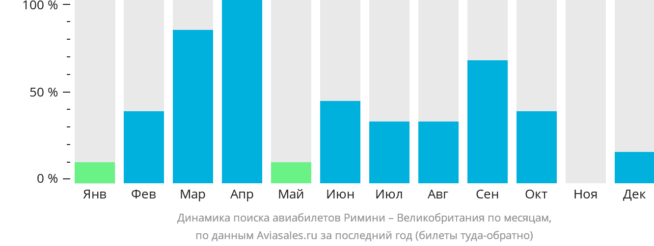 Динамика поиска авиабилетов из Римини в Великобританию по месяцам