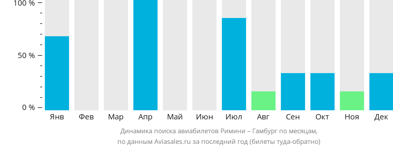 Динамика поиска авиабилетов из Римини в Гамбург по месяцам