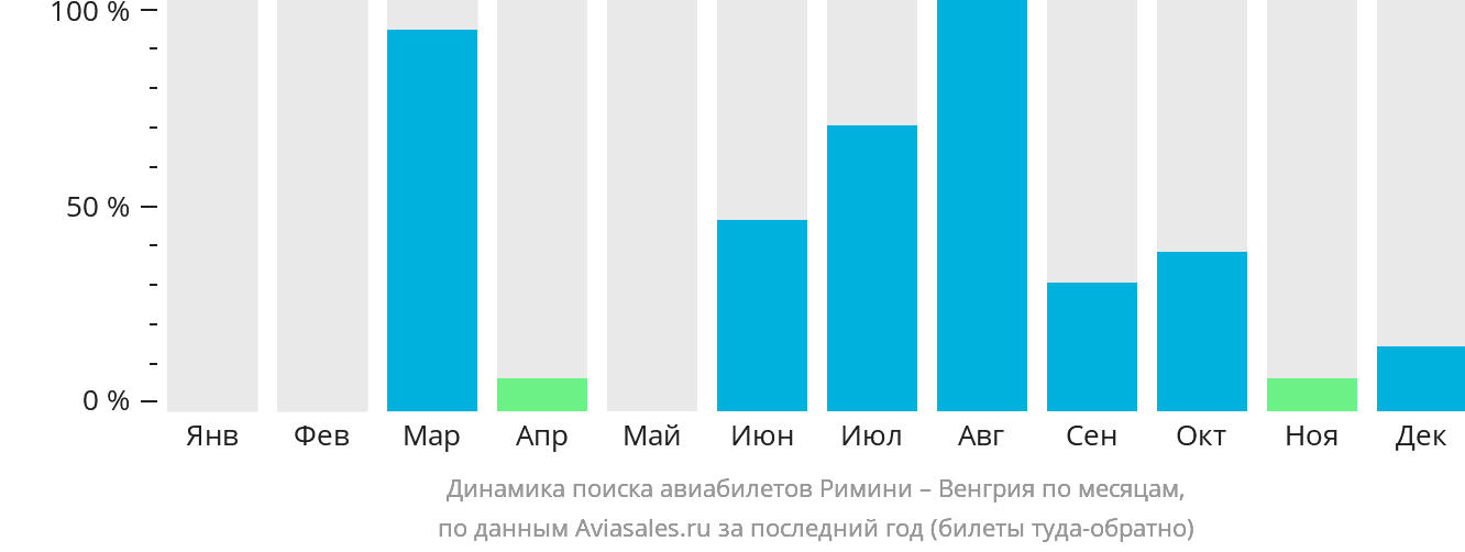 Динамика поиска авиабилетов из Римини в Венгрию по месяцам