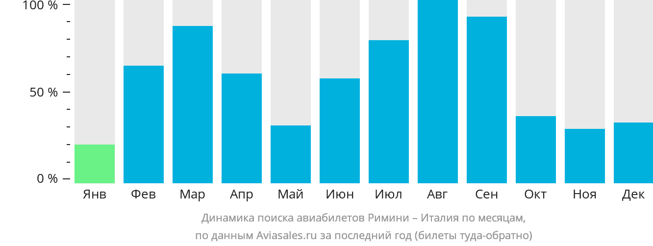 Динамика поиска авиабилетов из Римини в Италию по месяцам