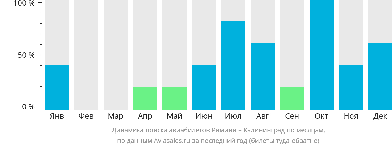 Динамика поиска авиабилетов из Римини в Калининград по месяцам