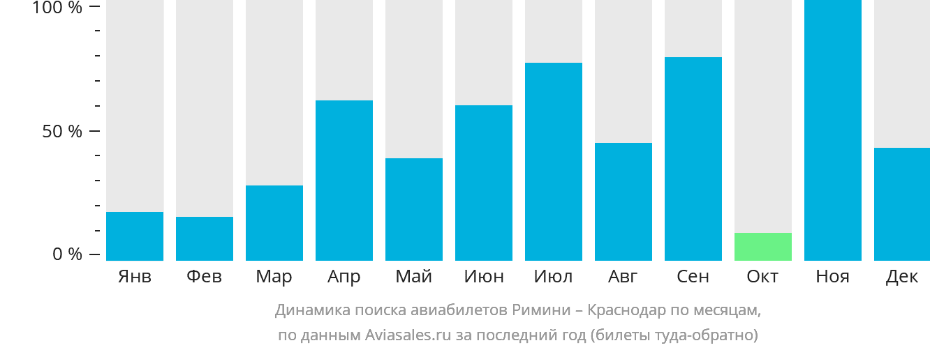 Динамика поиска авиабилетов из Римини в Краснодар по месяцам
