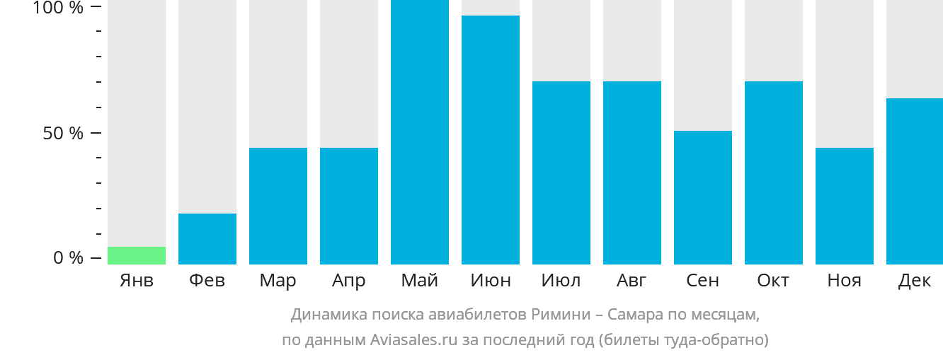 Динамика поиска авиабилетов из Римини в Самару по месяцам