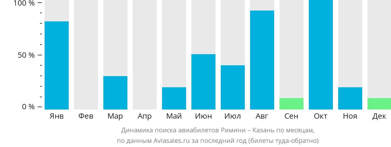 Динамика поиска авиабилетов из Римини в Казань по месяцам