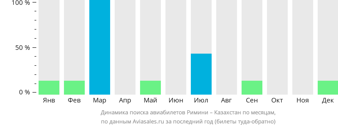 Динамика поиска авиабилетов из Римини в Казахстан по месяцам