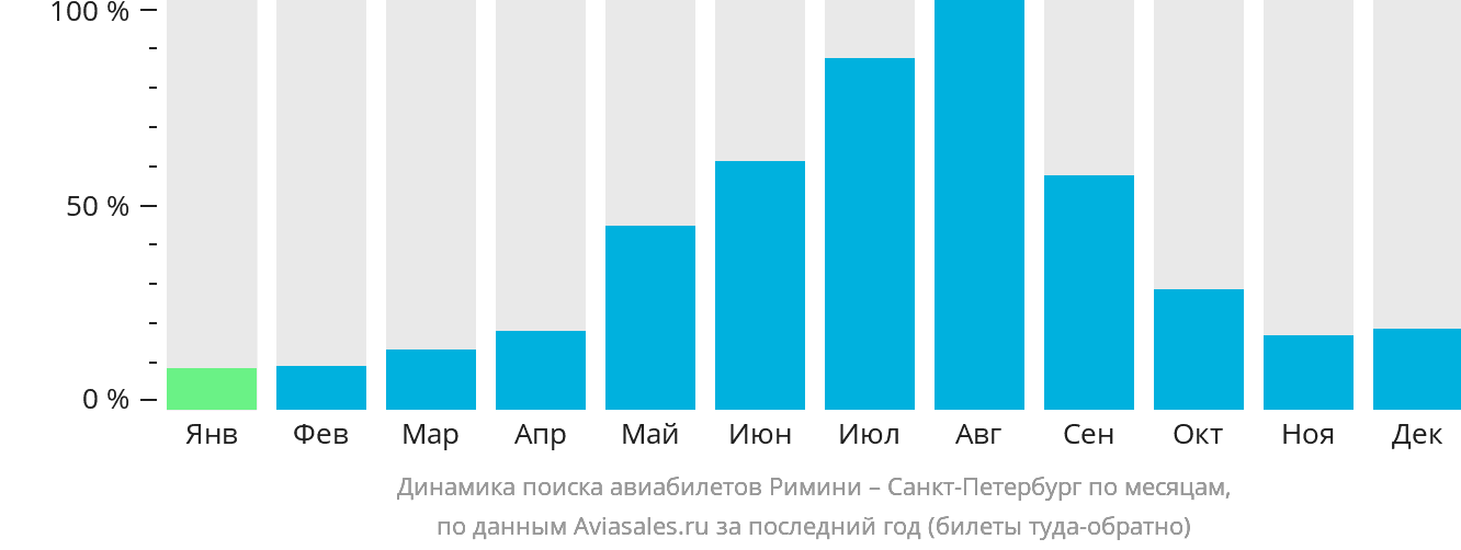 Динамика поиска авиабилетов из Римини в Санкт-Петербург по месяцам