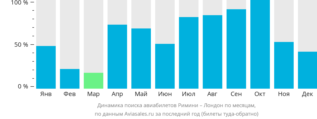 Динамика поиска авиабилетов из Римини в Лондон по месяцам