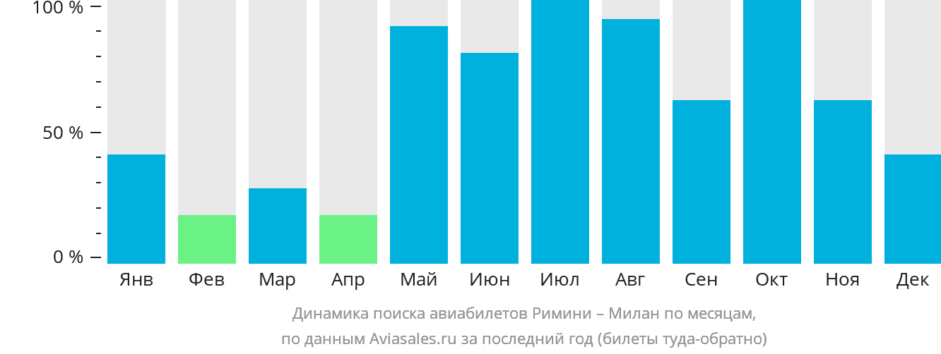 Динамика поиска авиабилетов из Римини в Милан по месяцам