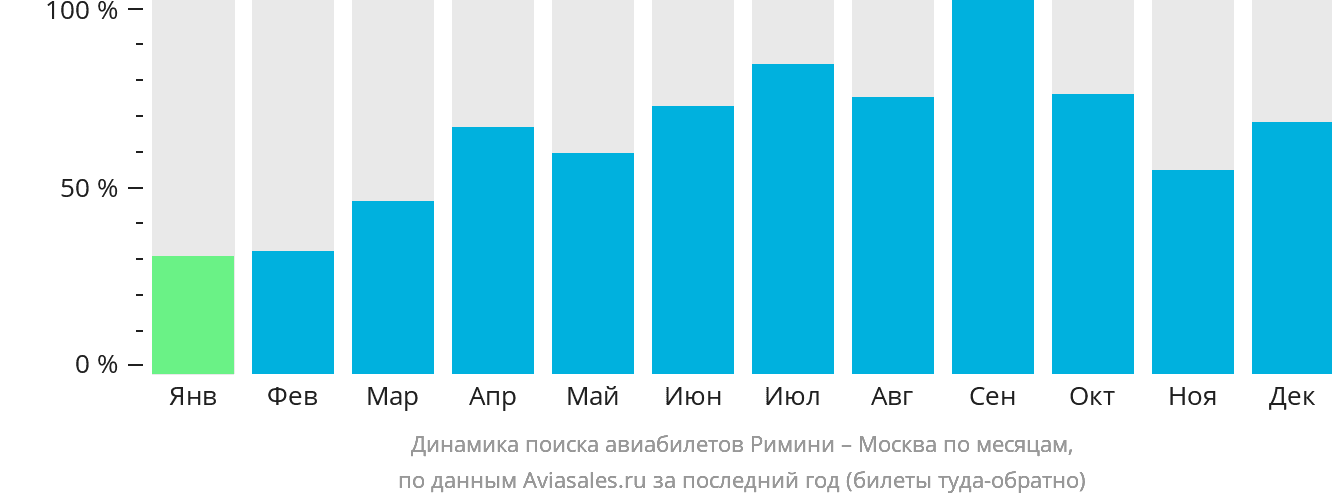 Динамика поиска авиабилетов из Римини в Москву по месяцам
