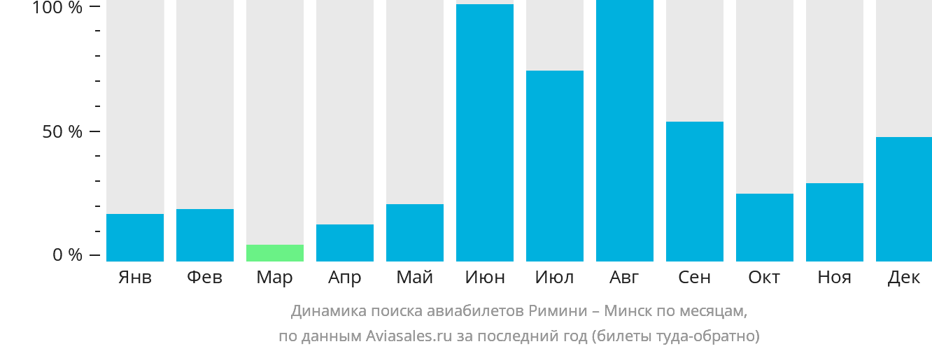 Динамика поиска авиабилетов из Римини в Минск по месяцам