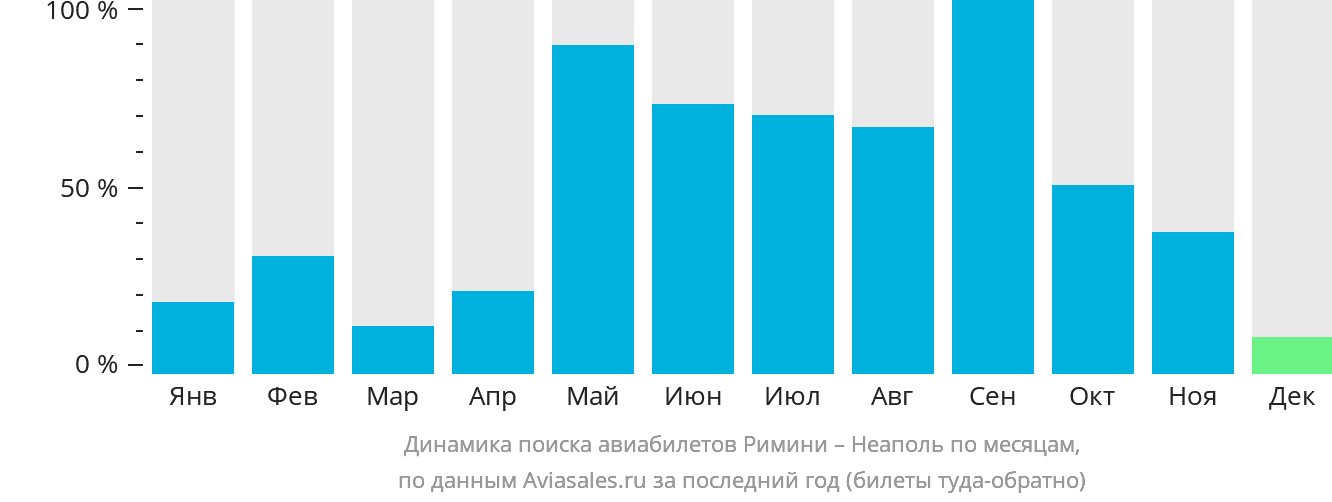 Динамика поиска авиабилетов из Римини в Неаполь по месяцам
