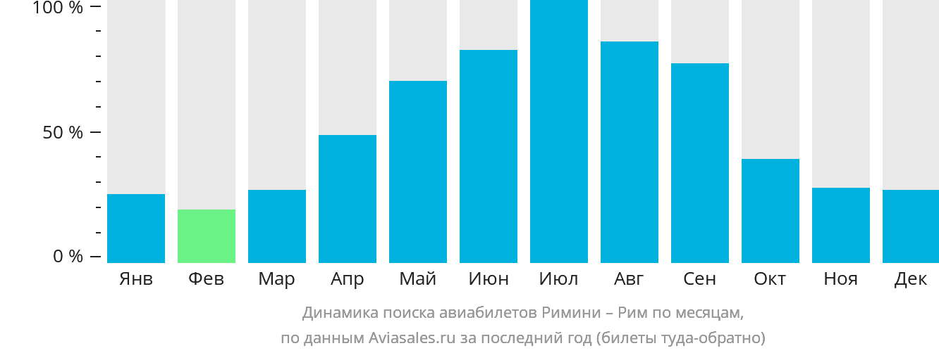 Динамика поиска авиабилетов из Римини в Рим по месяцам