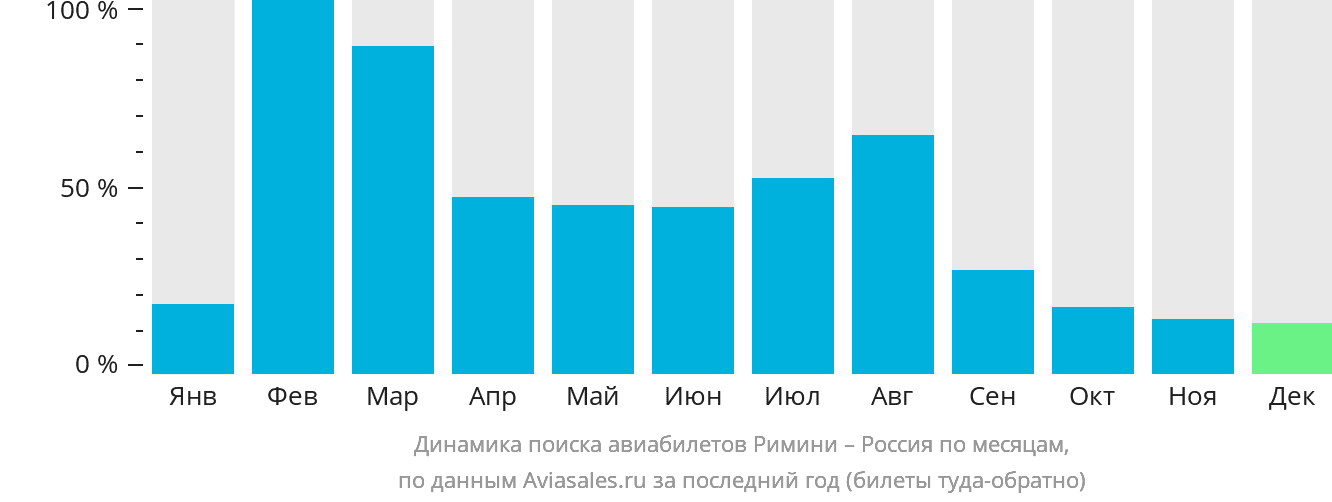 Динамика поиска авиабилетов из Римини в Россию по месяцам