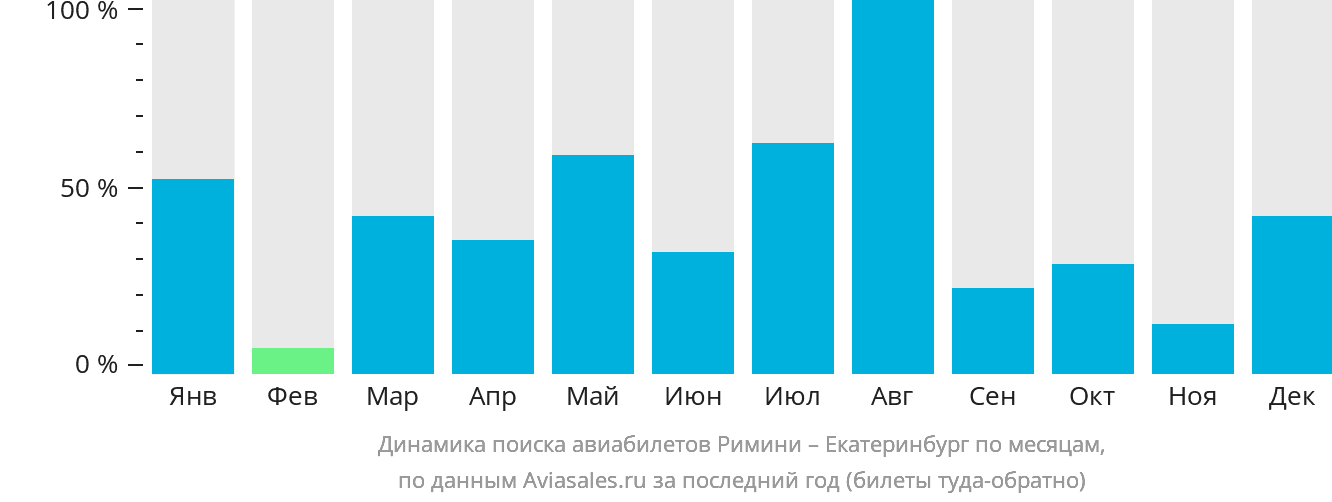 Динамика поиска авиабилетов из Римини в Екатеринбург по месяцам