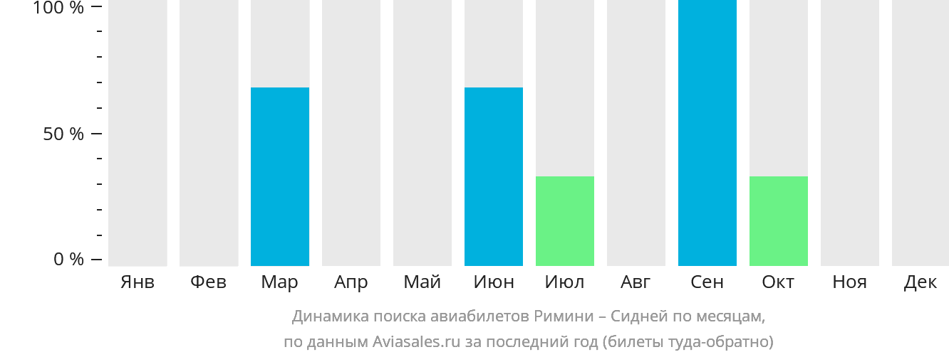 Динамика поиска авиабилетов из Римини в Сидней по месяцам