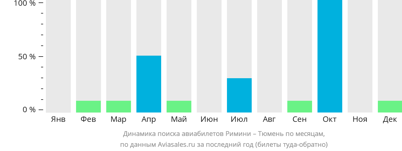 Динамика поиска авиабилетов из Римини в Тюмень по месяцам