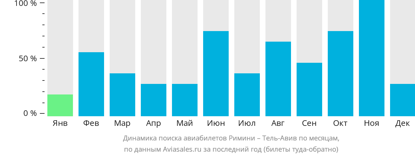 Динамика поиска авиабилетов из Римини в Тель-Авив по месяцам