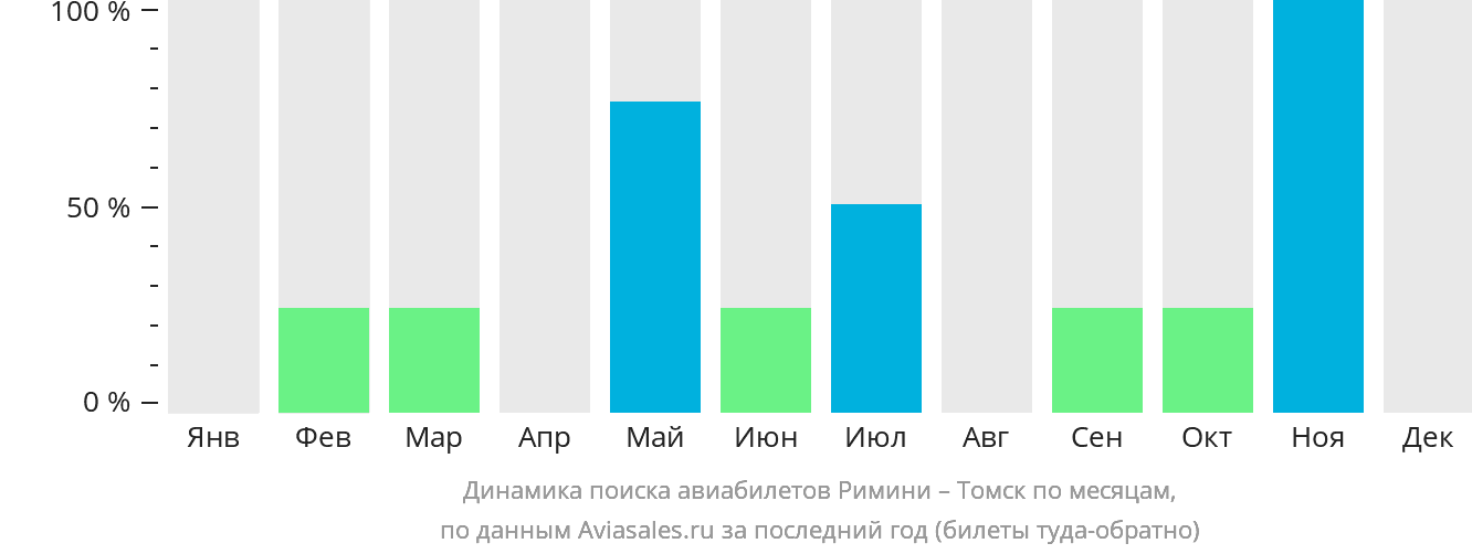 Динамика поиска авиабилетов из Римини в Томск по месяцам
