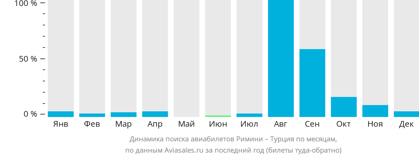 Динамика поиска авиабилетов из Римини в Турцию по месяцам