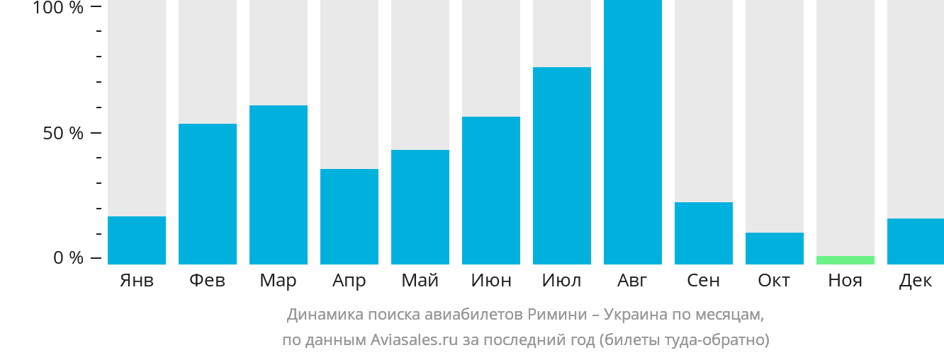 Динамика поиска авиабилетов из Римини в Украину по месяцам