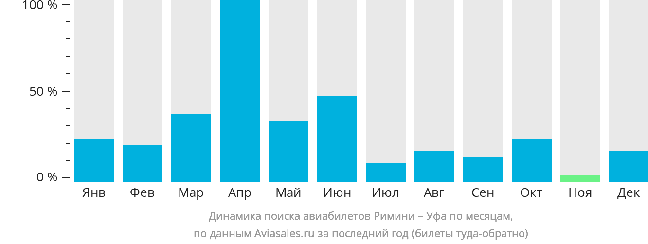 Динамика поиска авиабилетов из Римини в Уфу по месяцам