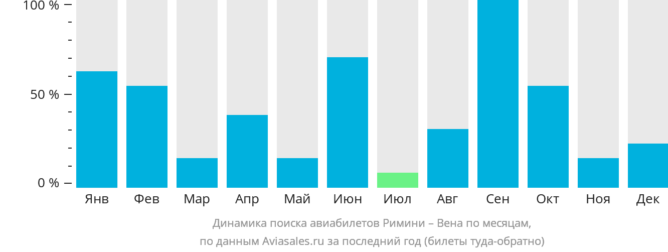 Динамика поиска авиабилетов из Римини в Вену по месяцам