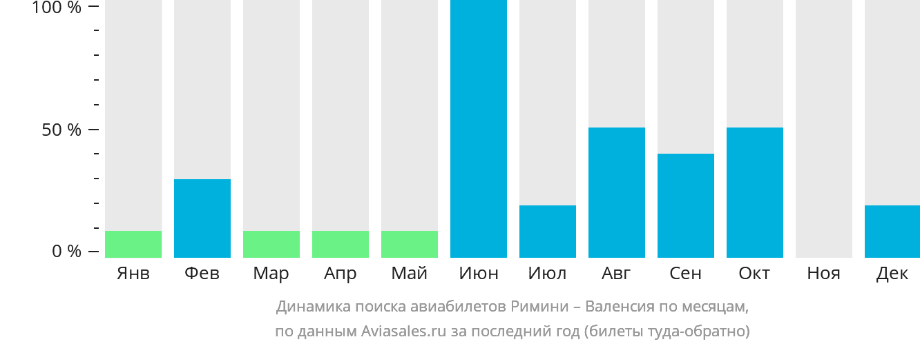 Динамика поиска авиабилетов из Римини в Валенсию по месяцам