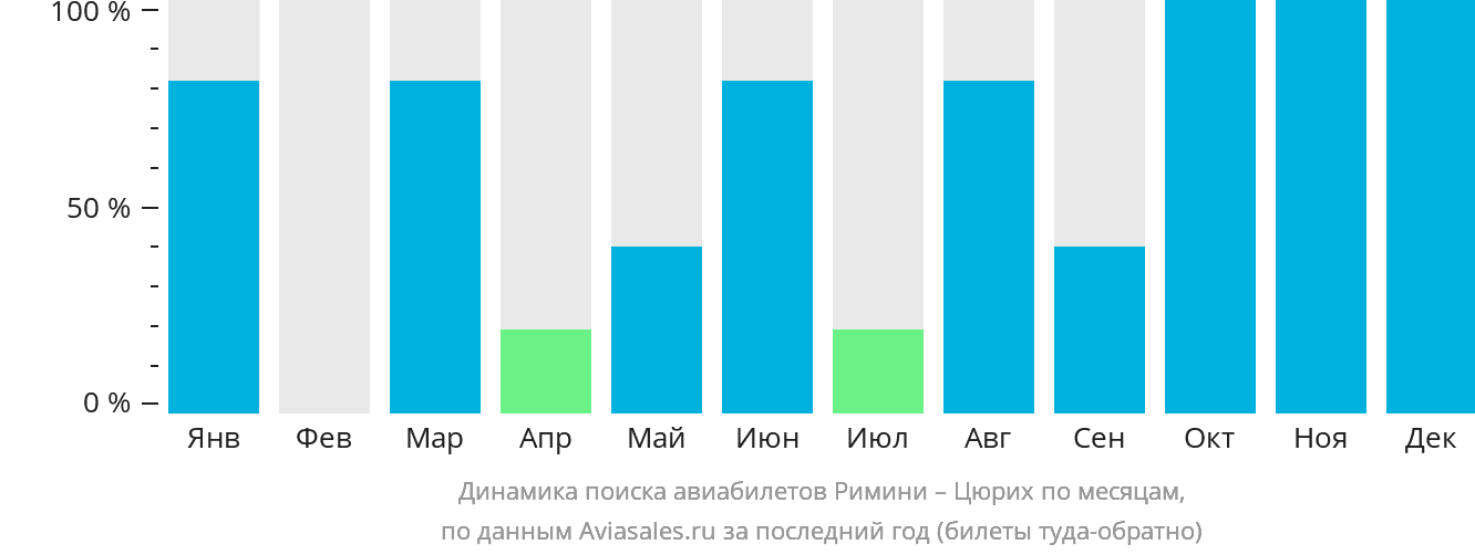 Динамика поиска авиабилетов из Римини в Цюрих по месяцам