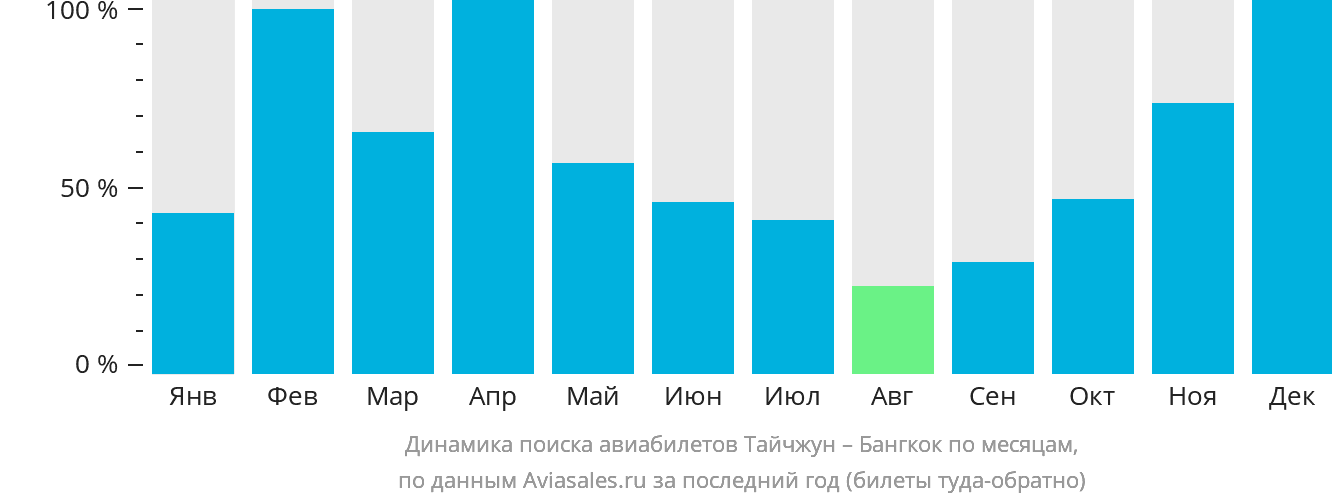 Динамика поиска авиабилетов из Тайчжуна в Бангкок по месяцам