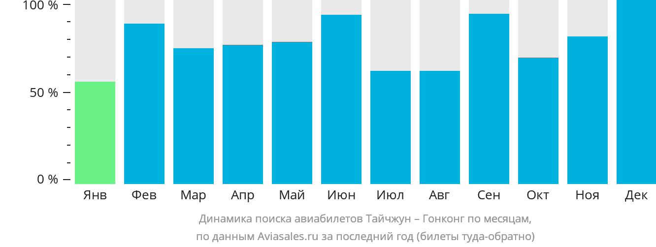 Динамика поиска авиабилетов из Тайчжуна в Гонконг по месяцам